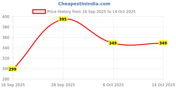 amazon.in Hot Wheels Lil Roar Safari Mode Ages 3 Years and Up 203/250 (Red) Price History Graph from 16 Sep 2025 to 14 Oct 2025