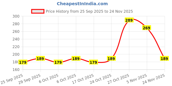amazon.in Hot Wheels - Mailed IT White Price History Graph from 25 Sep 2025 to 24 Nov 2025