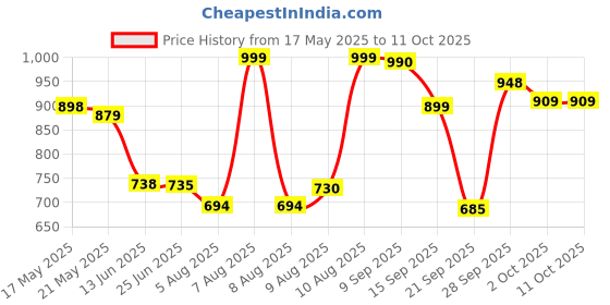 amazon.in Hot Wheels Mainline All Mix Car 1:64 Scale 3+ Years Age (Batman Arkham Asylum Batmobile) Price History Graph from 17 May 2025 to 10 Oct 2025