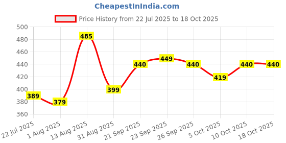 amazon.in Hot Wheels Mattel Dream Mobile, 80th Anniversary Collector's Edition, Die-Cast Model Car, Red Price History Graph from 22 Jul 2025 to 18 Oct 2025