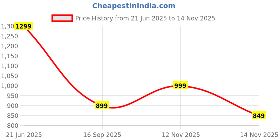 amazon.in Hot Wheels McLaren W1 [Orange] HW Race Day 6/10 142/250 1:64 Scale Die Cast Car Price History Graph from 21 Jun 2025 to 12 Nov 2025