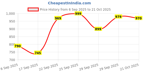 amazon.in Hot Wheels Mercedes-Benz 560 SEC AMG 1989 Grey Price History Graph from 6 Sep 2025 to 21 Oct 2025