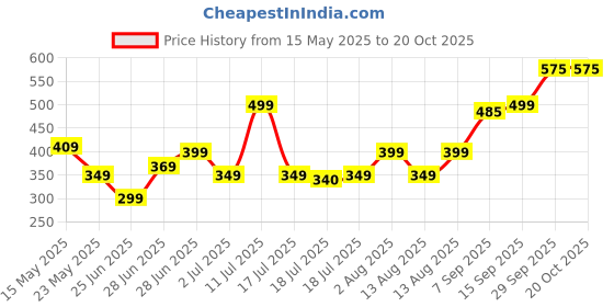 amazon.in Hot Wheels Mercedes Benz Unimog 1300L Truck Toy Ages 3 and Up by Small CLAP (Orange) Price History Graph from 15 May 2025 to 20 Oct 2025