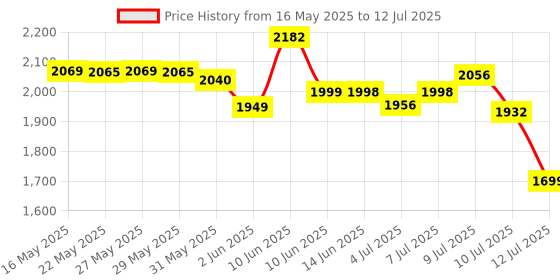 amazon.in Hot Wheels Metal Shifters Color Splash Science Lab Playset, Multicolor Price History Graph from 16 May 2025 to 12 Jul 2025
