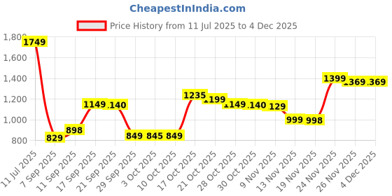 amazon.in Hot Wheels National Icons 1:64 67 Porsche 911 R Silver Series Die-cast Vehicle for 3 Years & Above 5/5 (Red) Price History Graph from 11 Jul 2025 to 3 Dec 2025