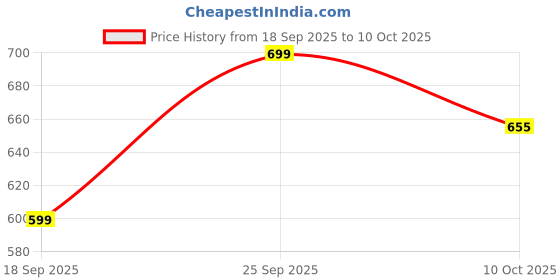 amazon.in Hot Wheels Nissan Skyline 2000GT R LBWk Then and Now Ages 3 and Up (Grey) Price History Graph from 18 Sep 2025 to 10 Oct 2025