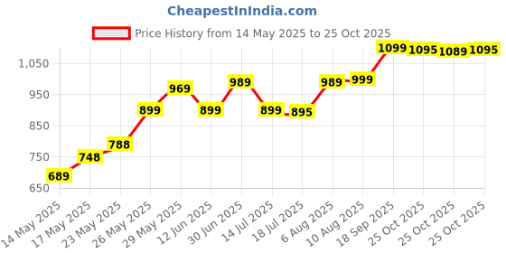 amazon.in Hot Wheels Nissan Skyline GT-R BCNR33 HW J Imports for Ages 3 and Up (Grey) Price History Graph from 14 May 2025 to 25 Oct 2025