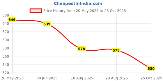 amazon.in Hot Wheels Pearl and Chrome Muscle and Blown 57 Anniverssery for 3 Years & Above Price History Graph from 20 May 2025 to 25 Oct 2025