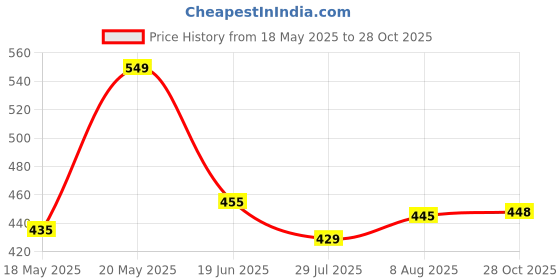 amazon.in Hot Wheels Pearl and Chrome Volkswagen Baja Bug 57 Anniverssery for 3 Years & Above Price History Graph from 18 May 2025 to 28 Oct 2025