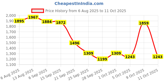 amazon.in Hot Wheels Polypropylene Mega Hauler, Pack Of 1, Multicolour, Multi color Price History Graph from 6 Aug 2025 to 9 Oct 2025