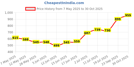amazon.in Hot Wheels Porsche 904 Carrera GTS HW Exotics for Ages 3 and Up (Red) Price History Graph from 7 May 2025 to 30 Oct 2025