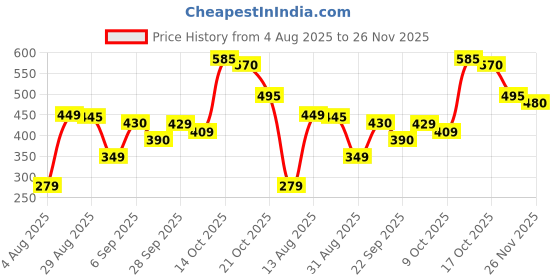 amazon.in Hot Wheels Porsche 911 Carrera Clip [Red], Experimotors 6/10, 187/250, 1:64 Scale Diecast Car Price History Graph from 4 Aug 2025 to 26 Nov 2025