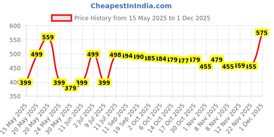 amazon.in Hot Wheels Porsche 911 Carrera Experimotors for Ages 3 and Up (White) Price History Graph from 15 May 2025 to 1 Dec 2025