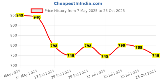 amazon.in Hot Wheels Porsche 911 Rallye HW Turbo for Ages 3 and Up (White/Blue) Price History Graph from 7 May 2025 to 25 Oct 2025
