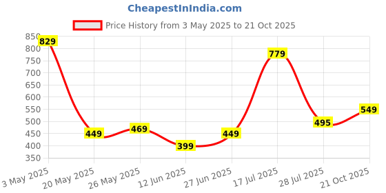 amazon.in Hot Wheels Premium Dairy DELIVERY (RETOOLED) Toy Car, Truck or Van, 1:64 Scale (Styles May Vary) Price History Graph from 3 May 2025 to 21 Oct 2025