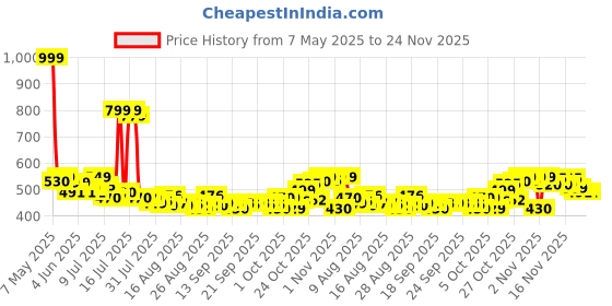 amazon.in Hot Wheels Premium Toy Car TMNT Party Wagon, 1:64 Scale Die-Cast Replica from Popular Movie (Styles May Vary) Price History Graph from 7 May 2025 to 24 Nov 2025