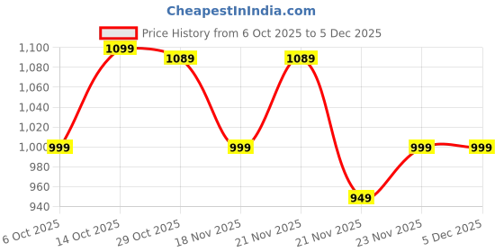 amazon.in Hot Wheels Silver Series 2016 BMW M2 [Yellow], 2/5, 1:64 Scale Diecast Vehicle Price History Graph from 6 Oct 2025 to 5 Dec 2025