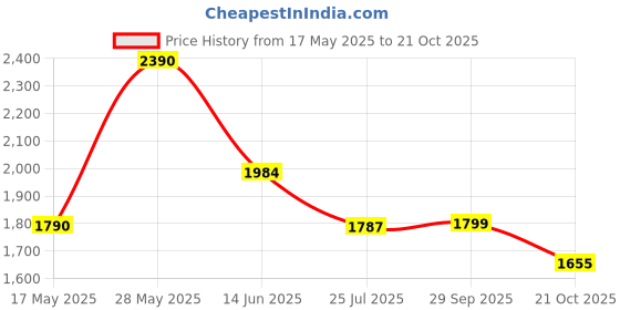 amazon.in Hot Wheels Spin wheel Challenge Play Set Price History Graph from 17 May 2025 to 21 Oct 2025