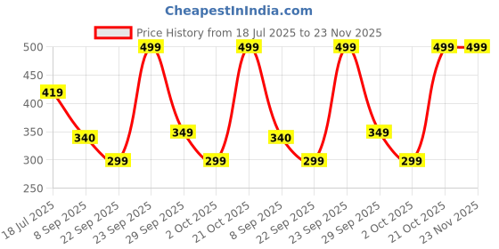 amazon.in Hot Wheels Steamboat William [Black & White] Screen Time 10/10 166/250 1:64 Scale Die Cast Car Price History Graph from 18 Jul 2025 to 23 Nov 2025