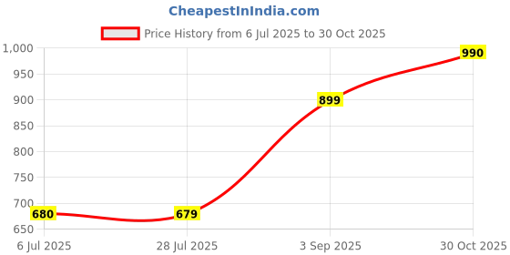 amazon.in Hot Wheels Street Power Green Twin Flame Motorcycle - Kids Price History Graph from 6 Jul 2025 to 30 Oct 2025