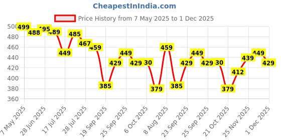 amazon.in Hot Wheels Super Twin Mill Lets Race Ages 3 and Up by Small CLAP (White) Price History Graph from 7 May 2025 to 1 Dec 2025