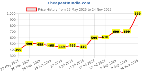 amazon.in Hot Wheels Tesla Model S Plaid HW EV Ages 3 and Up by Small CLAP (Red) Price History Graph from 23 May 2025 to 24 Nov 2025