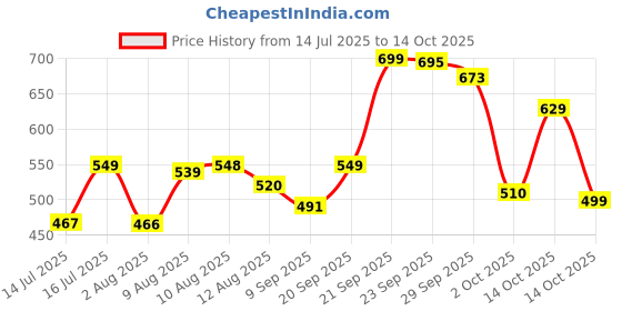 amazon.in Hot Wheels Tour Bus, 1:64 Scale Die-Cast Replica from Popular Movie, TV Show or Video Game (Styles May Vary) Price History Graph from 14 Jul 2025 to 14 Oct 2025