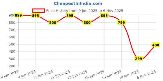 amazon.in Hot Wheels Toy Truck, 1:64 Scale Die-Cast Toyota Vehicle Off Road Truck with Elevated Deco Price History Graph from 9 Jun 2025 to 6 Nov 2025