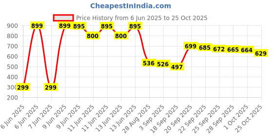 amazon.in Hot Wheels Toy Truck, 1:64 Scale Die-Cast Toyota Vehicle Tacoma with Elevated Deco Price History Graph from 6 Jun 2025 to 25 Oct 2025