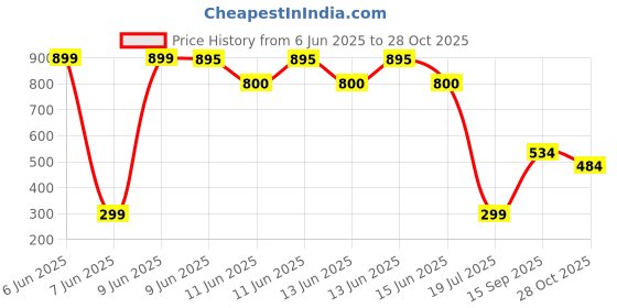 amazon.in Hot Wheels Toy Truck, 1:64 Scale Die-Cast Toyota Vehicle Toyota with Elevated Deco Price History Graph from 6 Jun 2025 to 28 Oct 2025