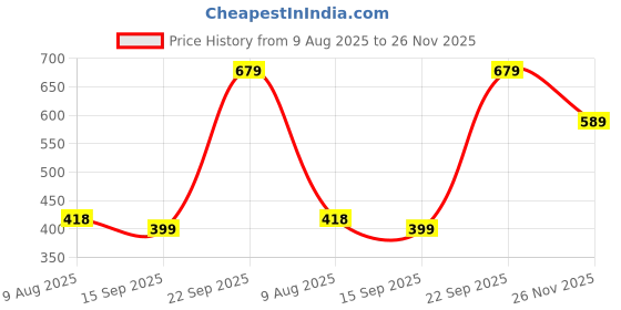 amazon.in Hot Wheels Toyota GR86 Cub Compact Cup Ages 3 and Up 79/250 (Orange) Price History Graph from 9 Aug 2025 to 26 Nov 2025