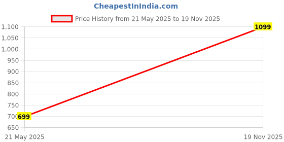 amazon.in Hot Wheels Track Fleet, 1:64 Fuel & Fire Die-Cast Toy Vehicle, Combined Cab & Trailer That Works On Tracks 3 Years & Above, Yellow Price History Graph from 21 May 2025 to 19 Nov 2025
