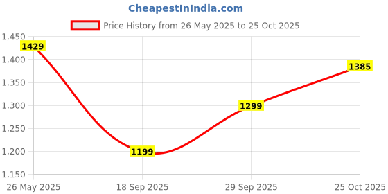 amazon.in Hot Wheels Track Fleet, 1:64 Optimus Prime Die-Cast Toy Vehicle, Combined Cab & Trailer That Works On Tracks 3 Years & Above, Multicolor Price History Graph from 26 May 2025 to 25 Oct 2025