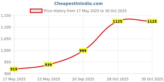 amazon.in Hot Wheels Track Fleet, 1:64 Volvo 240 Drift Camper Die-Cast Toy Vehicle, Combined Cab & Trailer That Works On Tracks 3 Years & Above, Grey Price History Graph from 17 May 2025 to 28 Oct 2025