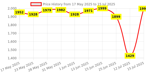 amazon.in Hot Wheels Track Set, Ultra Hots Loop Madness with 3 Loops and 1 Hot Wheels Car in 1:64 Scale, Connects to Other Sets, Collapses for Easy Toy Storage Price History Graph from 17 May 2025 to 15 Jul 2025
