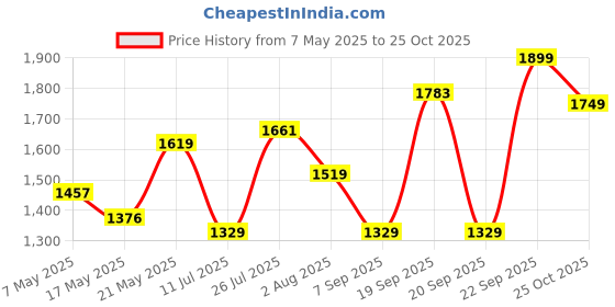 amazon.in Hot Wheels Track Set with 1 Hot Wheels® Car, Adjustable Track That Connects to Other Sets, Gator Loop Pizza Place Playset Price History Graph from 7 May 2025 to 25 Oct 2025