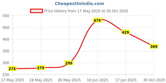 amazon.in Hot Wheels Tred Shredder HW Drift Ages 3 and Up by Small CLAP (Black) Price History Graph from 17 May 2025 to 30 Oct 2025