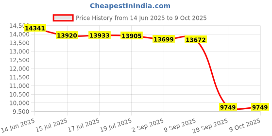 amazon.in Hot Wheels Ultimate Garage Track Set with 2 Toy Cars, City Playset with Multi-Level Side-by-Side Racetrack, Storage for 100+ 1:64 Scale Vehicles​ Price History Graph from 14 Jun 2025 to 9 Oct 2025
