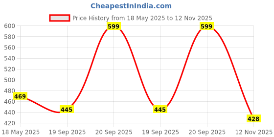 amazon.in Hot Wheels Ultra Hots 1:64 Hottest Metal Cars in The World for 3 Years & Above (81 Toyota Starlet KP61) Price History Graph from 18 May 2025 to 12 Nov 2025