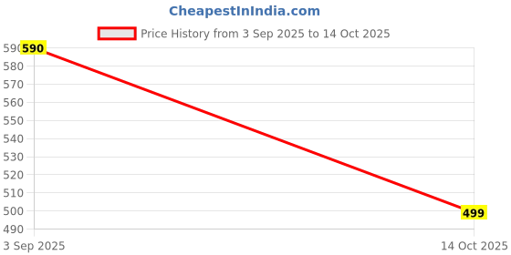 amazon.in Hot Wheels Vespa 90 SS Super Sprint 1966, Die-Cast Model, White, 1:64 Scale Price History Graph from 3 Sep 2025 to 14 Oct 2025