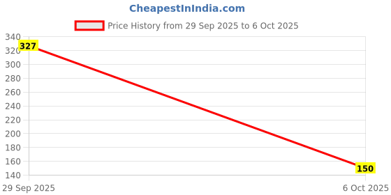 amazon.in Hot Wheels Washable/Reusable 2 Layers Face Mask for Kids (Pack of 2) hot wheels Price History Graph from 29 Sep 2025 to 6 Oct 2025