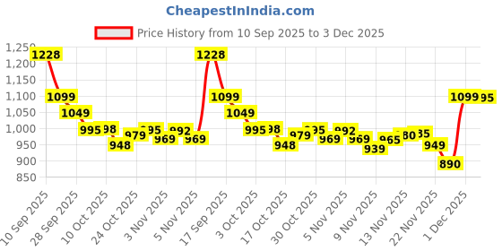 amazon.in Hot Wheels® Cars, Premium Fast & Furious™ 2020 Toyota Supra, 1:64 Scale Die-Cast Car for Collectors Inspired by Fast & Furious™ Movie Franchise​​ Price History Graph from 10 Sep 2025 to 3 Dec 2025
