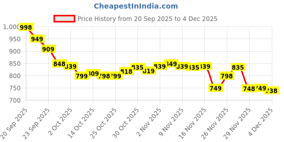 amazon.in Hot Wheels® Cars, Premium Fast & Furious™ 70 Plymouth Roadrunner, 1:64 Scale Die-Cast Car for Collectors Inspired by Fast & Furious™ Movie Franchise​​ Price History Graph from 20 Sep 2025 to 4 Dec 2025