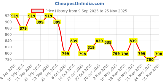 amazon.in Hot Wheels® Cars, Premium Fast & Furious™ Lamborghini LM002, 1:64 Scale Die-Cast Car for Collectors Inspired by Fast & Furious™ Movie Franchise​​ Price History Graph from 9 Sep 2025 to 25 Nov 2025
