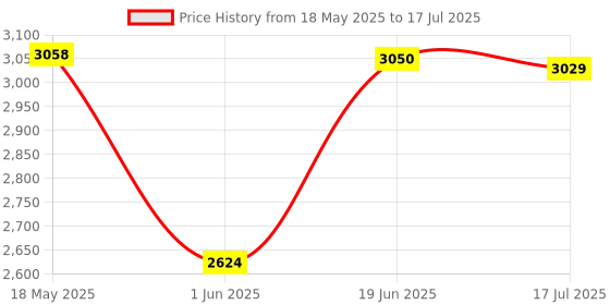 amazon.in Hot Wheels® Multi-Loop Race Off™ Playset, with 1 Car, Knock Down Flags to Score Points & Break The Loop, Toy for Kids 4 to 10 Years Old​ Price History Graph from 18 May 2025 to 17 Jul 2025