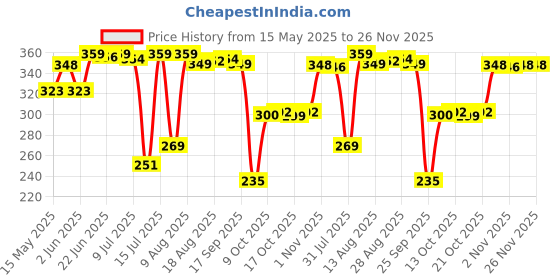 amazon.in Hot Wheels®, Set of 2 Toy Vehicles in 1:64 Scale, Variety of Mixes Available with Toy Cars, Trucks or Rescue Vehicles, for Kids & Collectors, Styles May Vary Price History Graph from 15 May 2025 to 25 Nov 2025