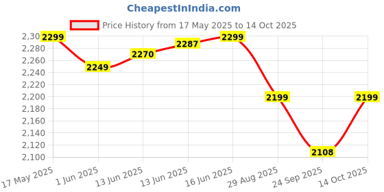 amazon.in Hot Wheels™ City with 1 Toy Car, Kid-Powered Elevator, Water-Like Ramp, Track-Play Features, Connects to Other Sets, Fire Station with Super Loop​​ Price History Graph from 17 May 2025 to 14 Oct 2025