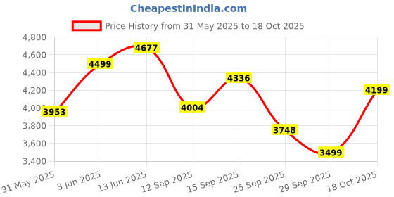 amazon.in Hot Wheels™ Track Set and 1:64 Scale Toy Car, Multi-Level Playset with Shark Nemesis Challenge, City Shark Escape Playset ​​​ Price History Graph from 31 May 2025 to 18 Oct 2025