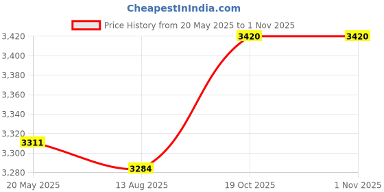 amazon.in Hot Wire Foam Cutter Polyethylene Carving Electric Foam Cutter Pen Set Tools Price History Graph from 20 May 2025 to 1 Nov 2025