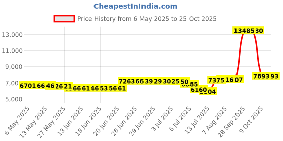 amazon.in evaless HOTAPEI Sweater Vest Women Oversized V Neck Sleeveless Sweaters Womens Cable Knit Tops 1 Large evaless Price History Graph from 6 May 2025 to 24 Oct 2025